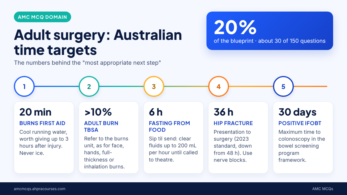 AMC surgery MCQ infographic of Australian time targets for burns, hip fracture, colonoscopy and fasting