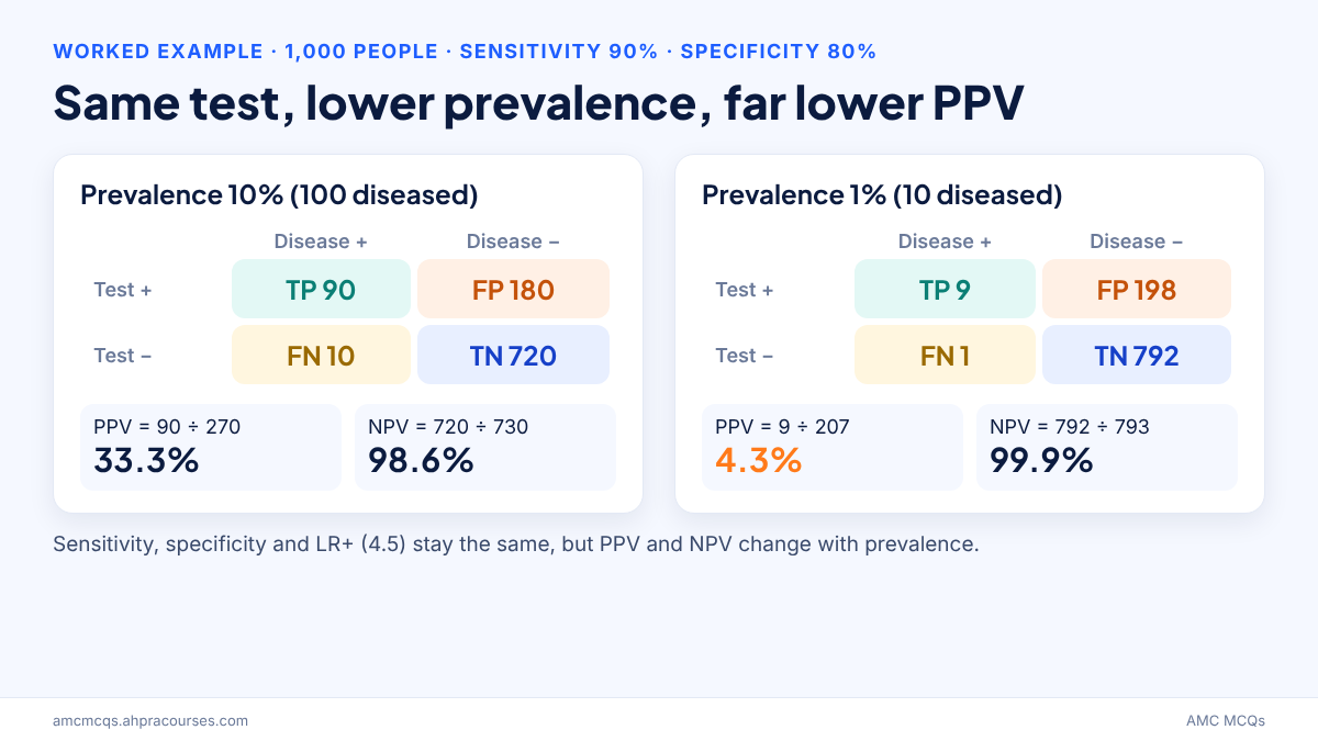 Population health AMC MCQ biostatistics: worked 2x2 table showing sensitivity, specificity, PPV and NPV at 10% and 1% prevalence