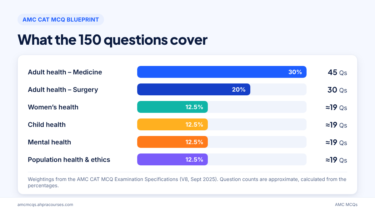 AMC MCQ exam blueprint chart showing the six patient groups and their weightings