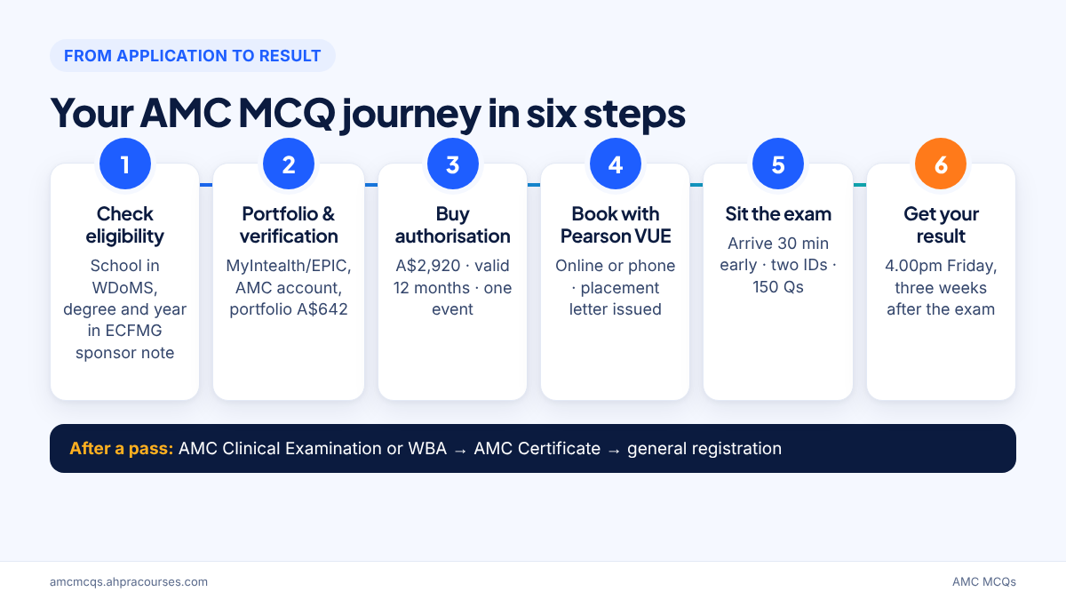 AMC MCQ exam timeline from eligibility check and portfolio to booking, exam day and results