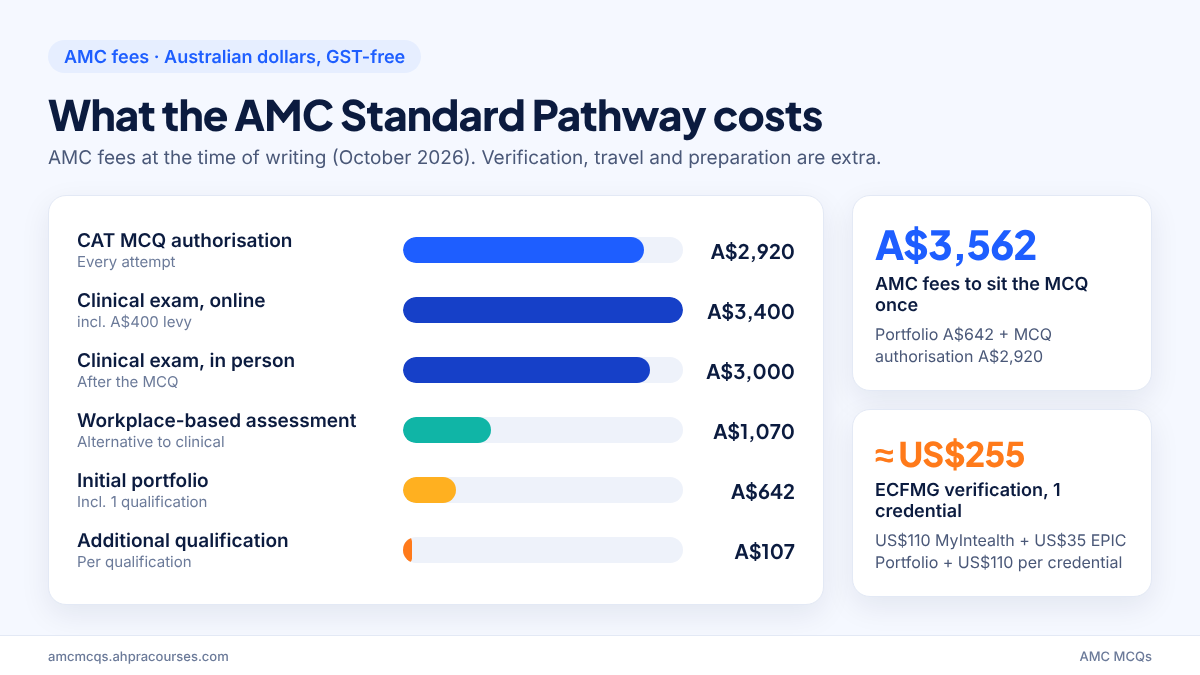 AMC MCQ exam fees breakdown chart showing portfolio, MCQ authorisation, clinical exam and WBA fees in Australian dollars