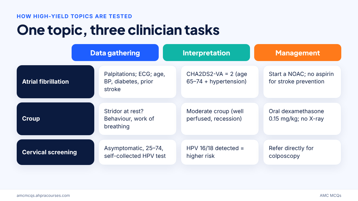 AMC MCQ high yield topics decision steps: data gathering, interpretation and management