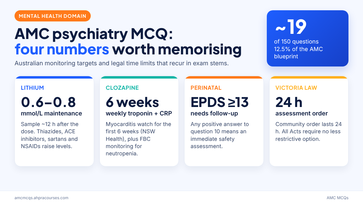 AMC psychiatry MCQ revision infographic with key Australian mental health numbers for lithium, clozapine, EPDS and assessment orders