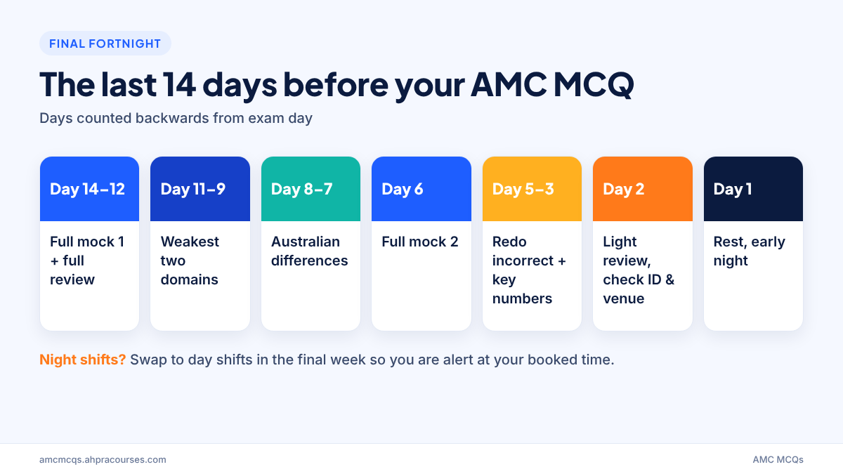 Final two weeks AMC MCQ first attempt revision plan with mocks, weak domains and rest day