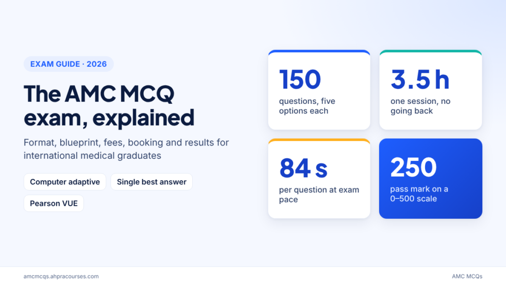 AMC MCQ exam at a glance: 150 questions, 3.5 hours, pass mark 250 on a 0–500 scale