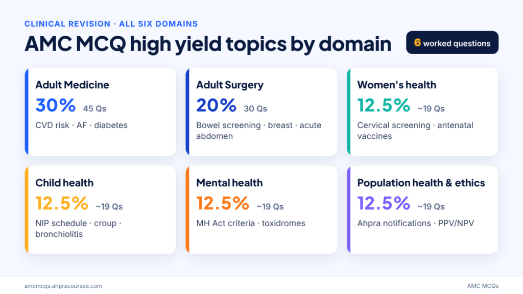 AMC MCQ high yield topics by domain with blueprint weights and number of questions