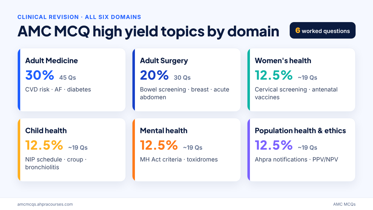 AMC MCQ high yield topics by domain with blueprint weights and number of questions