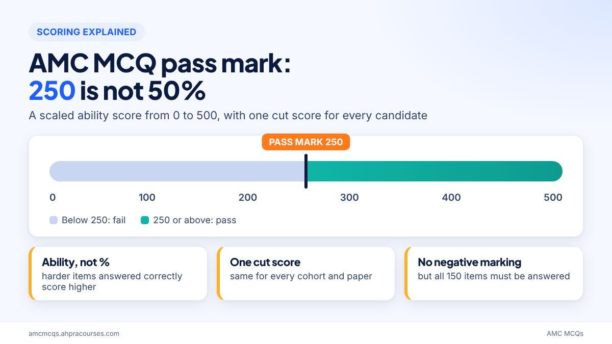 AMC MCQ pass mark of 250 shown on the 0 to 500 scaled score range