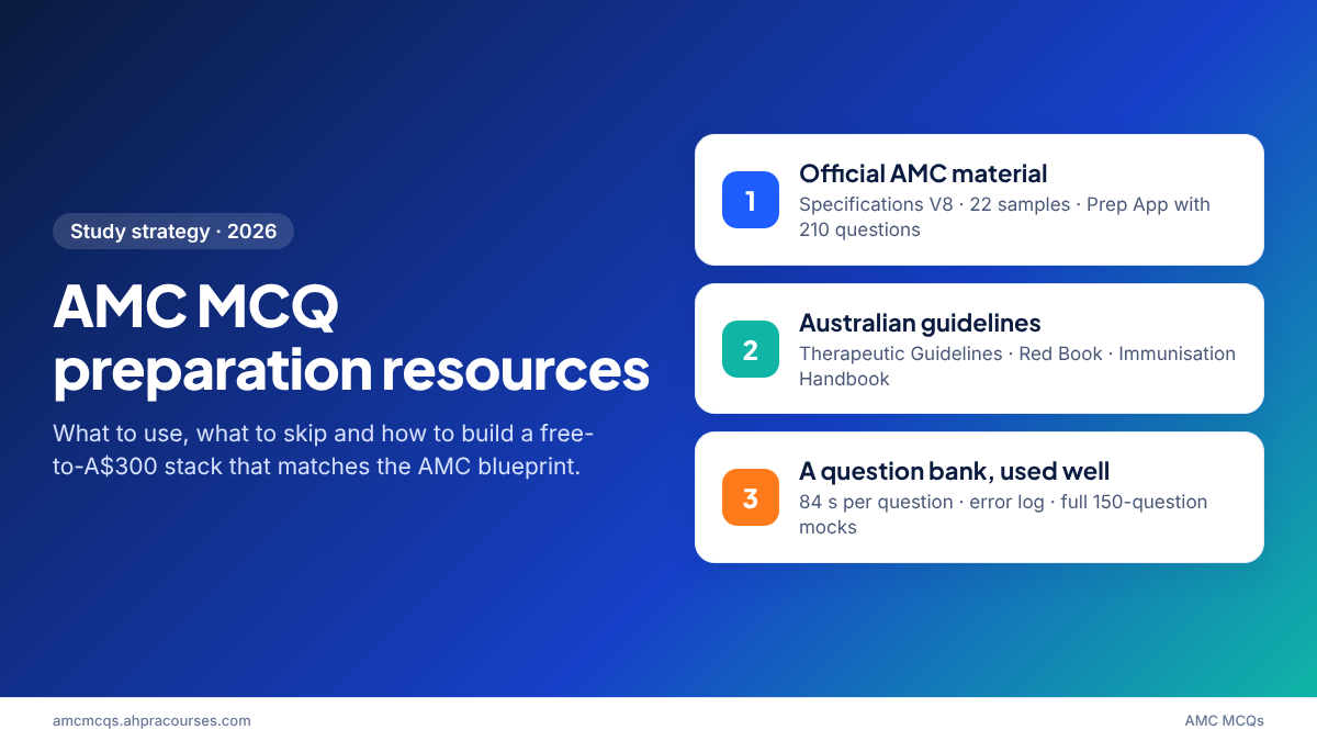 AMC MCQ preparation resources featured graphic showing three layers: official AMC material, Australian guidelines and a question bank
