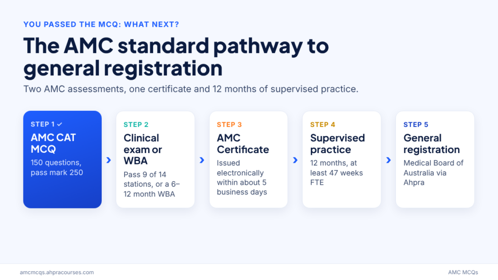 AMC standard pathway after the MCQ: clinical exam or WBA, AMC Certificate, supervised practice and general registration